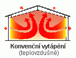 teplovzdušné topení